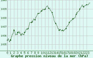 Courbe de la pression atmosphrique pour Brive-Laroche (19)