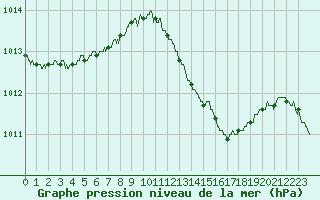 Courbe de la pression atmosphrique pour Auch (32)