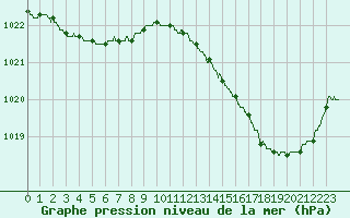 Courbe de la pression atmosphrique pour Angers-Beaucouz (49)
