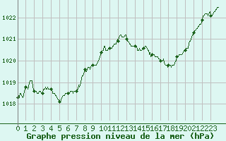 Courbe de la pression atmosphrique pour Ile Rousse (2B)