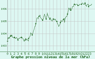 Courbe de la pression atmosphrique pour Ble / Mulhouse (68)