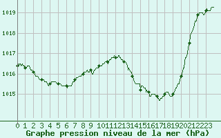 Courbe de la pression atmosphrique pour Saint-Girons (09)