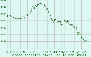 Courbe de la pression atmosphrique pour Aurillac (15)