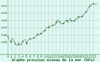Courbe de la pression atmosphrique pour Le Talut - Belle-Ile (56)