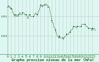 Courbe de la pression atmosphrique pour Solenzara - Base arienne (2B)