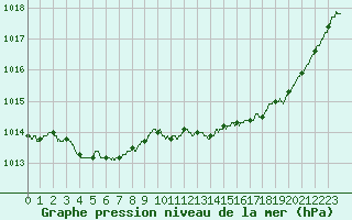 Courbe de la pression atmosphrique pour Cazaux (33)