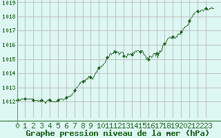 Courbe de la pression atmosphrique pour Cap Pertusato (2A)