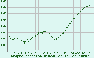 Courbe de la pression atmosphrique pour Ile Rousse (2B)