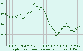 Courbe de la pression atmosphrique pour Tours (37)