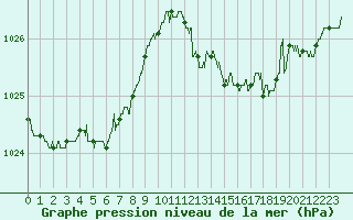 Courbe de la pression atmosphrique pour Cap Pertusato (2A)