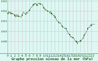Courbe de la pression atmosphrique pour Avignon (84)