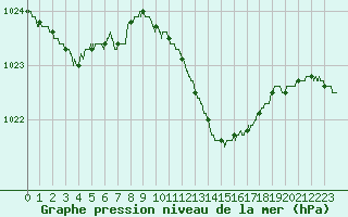 Courbe de la pression atmosphrique pour Solenzara - Base arienne (2B)