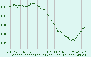 Courbe de la pression atmosphrique pour Dole-Tavaux (39)