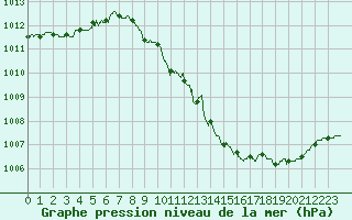 Courbe de la pression atmosphrique pour Langres (52) 