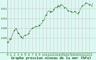 Courbe de la pression atmosphrique pour Cap Corse (2B)