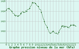 Courbe de la pression atmosphrique pour Salon-de-Provence (13)