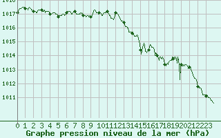 Courbe de la pression atmosphrique pour Lannion (22)