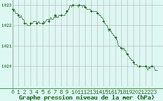 Courbe de la pression atmosphrique pour Le Touquet (62)