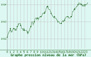 Courbe de la pression atmosphrique pour Ploudalmezeau (29)