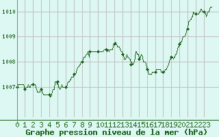 Courbe de la pression atmosphrique pour Strasbourg (67)