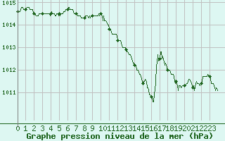 Courbe de la pression atmosphrique pour Nevers (58)