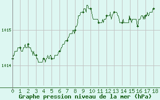 Courbe de la pression atmosphrique pour Blois (41)