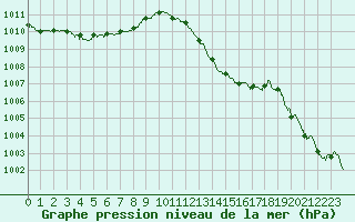 Courbe de la pression atmosphrique pour Muret (31)