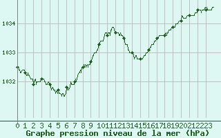 Courbe de la pression atmosphrique pour Pointe de Chassiron (17)