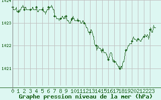 Courbe de la pression atmosphrique pour Langres (52) 