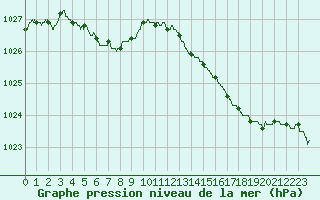 Courbe de la pression atmosphrique pour Caen (14)