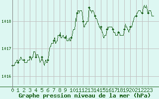 Courbe de la pression atmosphrique pour Troyes (10)