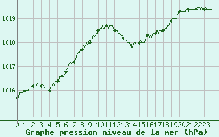 Courbe de la pression atmosphrique pour Gourdon (46)