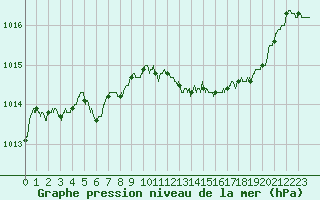 Courbe de la pression atmosphrique pour Rouen (76)