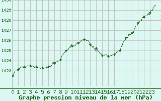 Courbe de la pression atmosphrique pour Albi (81)