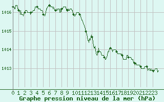 Courbe de la pression atmosphrique pour Langres (52) 