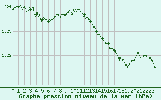 Courbe de la pression atmosphrique pour Saint-Brieuc (22)