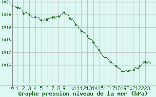 Courbe de la pression atmosphrique pour Auch (32)