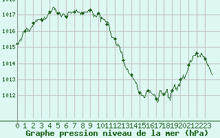 Courbe de la pression atmosphrique pour Aurillac (15)