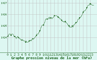 Courbe de la pression atmosphrique pour Ile Rousse (2B)