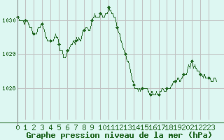 Courbe de la pression atmosphrique pour Solenzara - Base arienne (2B)