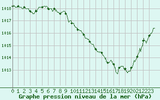 Courbe de la pression atmosphrique pour Ambrieu (01)