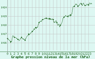 Courbe de la pression atmosphrique pour Nmes - Courbessac (30)