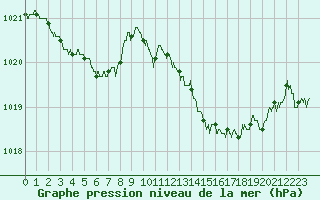 Courbe de la pression atmosphrique pour Avord (18)