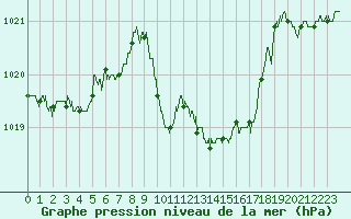 Courbe de la pression atmosphrique pour Aurillac (15)