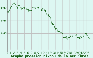 Courbe de la pression atmosphrique pour Romorantin (41)