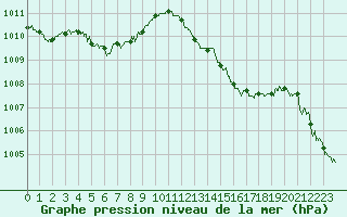 Courbe de la pression atmosphrique pour Cap Bar (66)