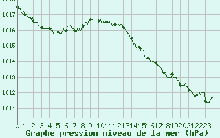 Courbe de la pression atmosphrique pour Pointe de Socoa (64)