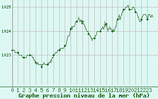 Courbe de la pression atmosphrique pour Angoulme - Brie Champniers (16)