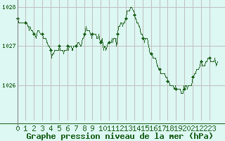 Courbe de la pression atmosphrique pour Pointe de Socoa (64)