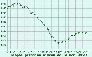 Courbe de la pression atmosphrique pour Rennes (35)